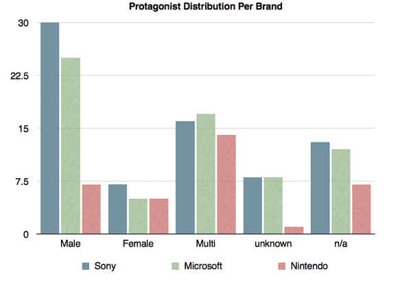 E3 2014, protagonist gender distribution per brand
