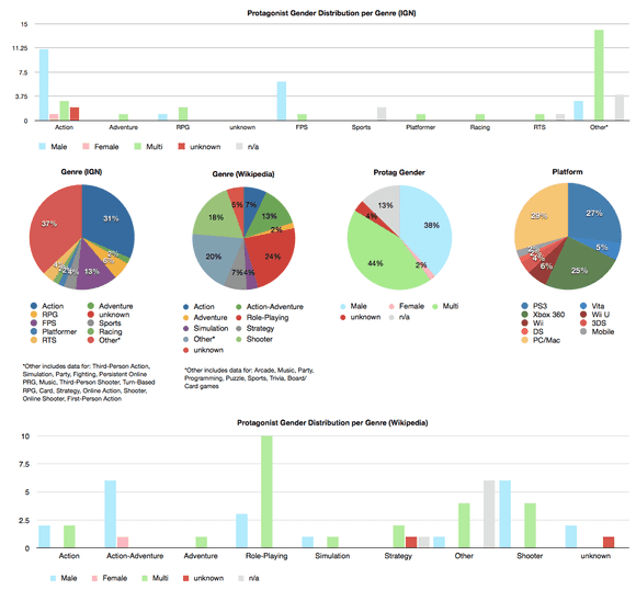 E3 2012 Protagonist Gender Distribution per Genre