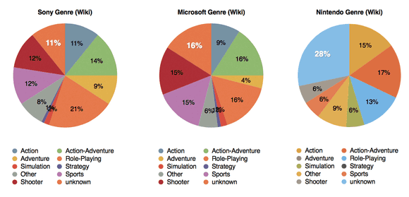 E3 2014, genre per brand (pie chart)