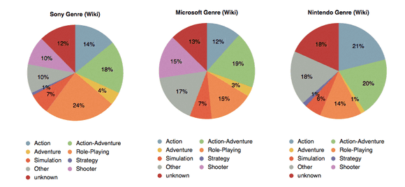 E3 2013 Genre per Brand (pie chart)