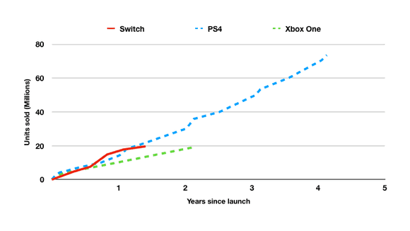 Console units sold, Switch vs PS4 vs Xbox One as of June, 12 2018