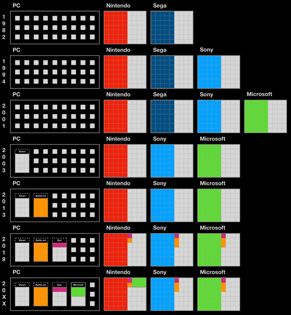 Video game platform historical landscape, including first- vs third-party titles