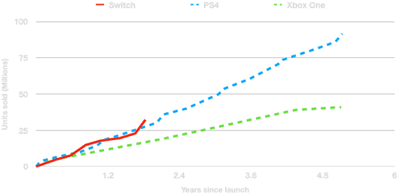 Console units sold Switch vs PS4 vs Xbox One as of January, 31 2019