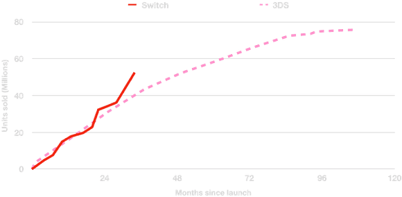 Console units sold, Switch vs 3DS as of January, 31 2020