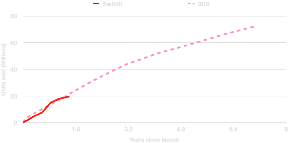 Console units sold, Switch vs 3DS as of September, 15 2018