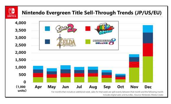 Nintendo evergreen title sell through trends chart