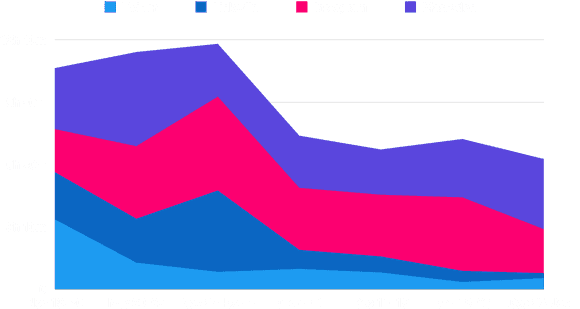 Graph of social media time tracked by iOS Screen Time