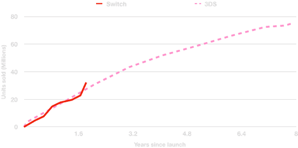 Console units sold Switch vs 3DS as of January, 31 2019