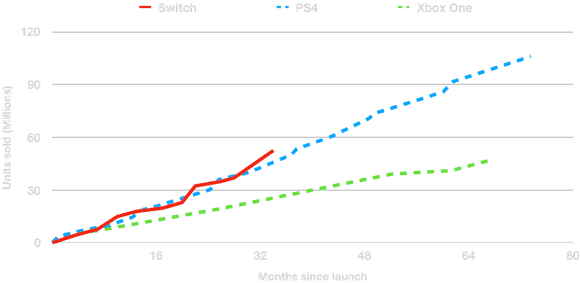 Console units sold, Switch vs PS4 vs Xbox One as of January, 31 2020