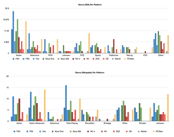 E3 2013 Genre per Platform