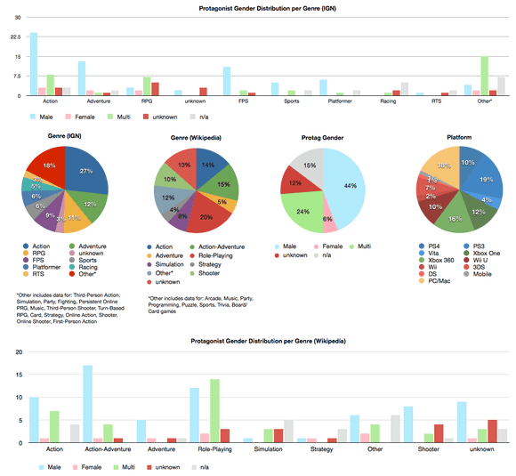 E3 2013 Protagonist Gender Gistribution per Genre